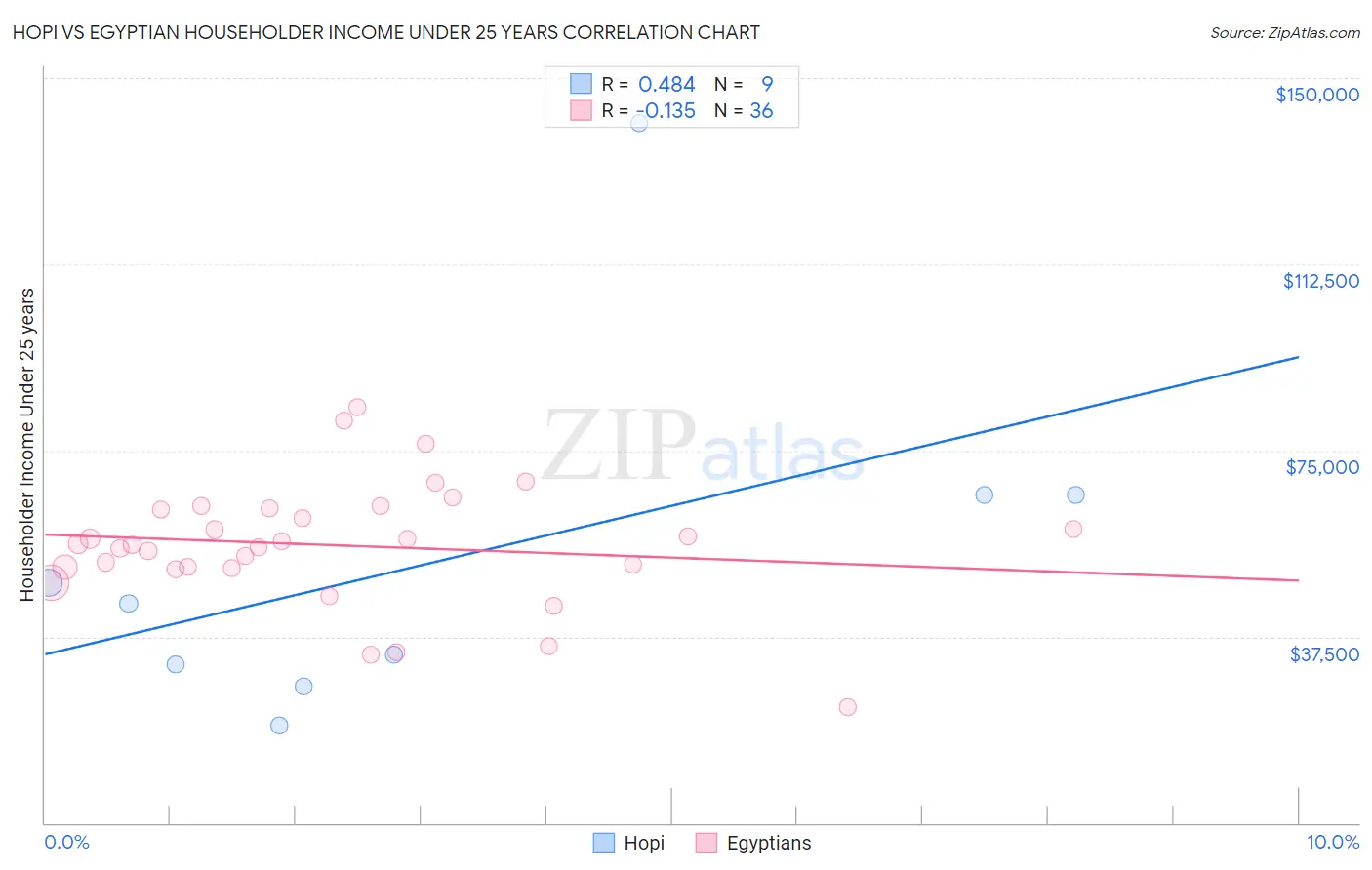 Hopi vs Egyptian Householder Income Under 25 years