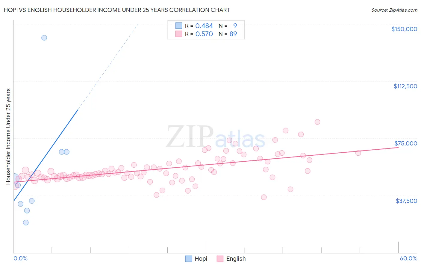 Hopi vs English Householder Income Under 25 years