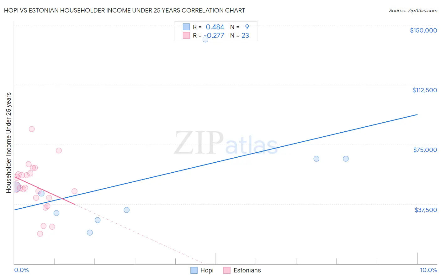 Hopi vs Estonian Householder Income Under 25 years