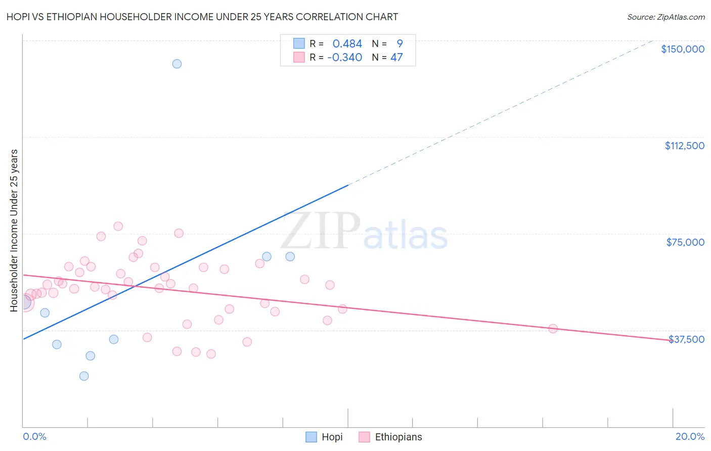 Hopi vs Ethiopian Householder Income Under 25 years