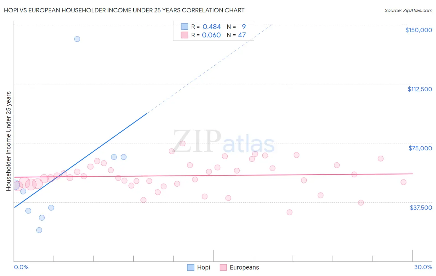 Hopi vs European Householder Income Under 25 years