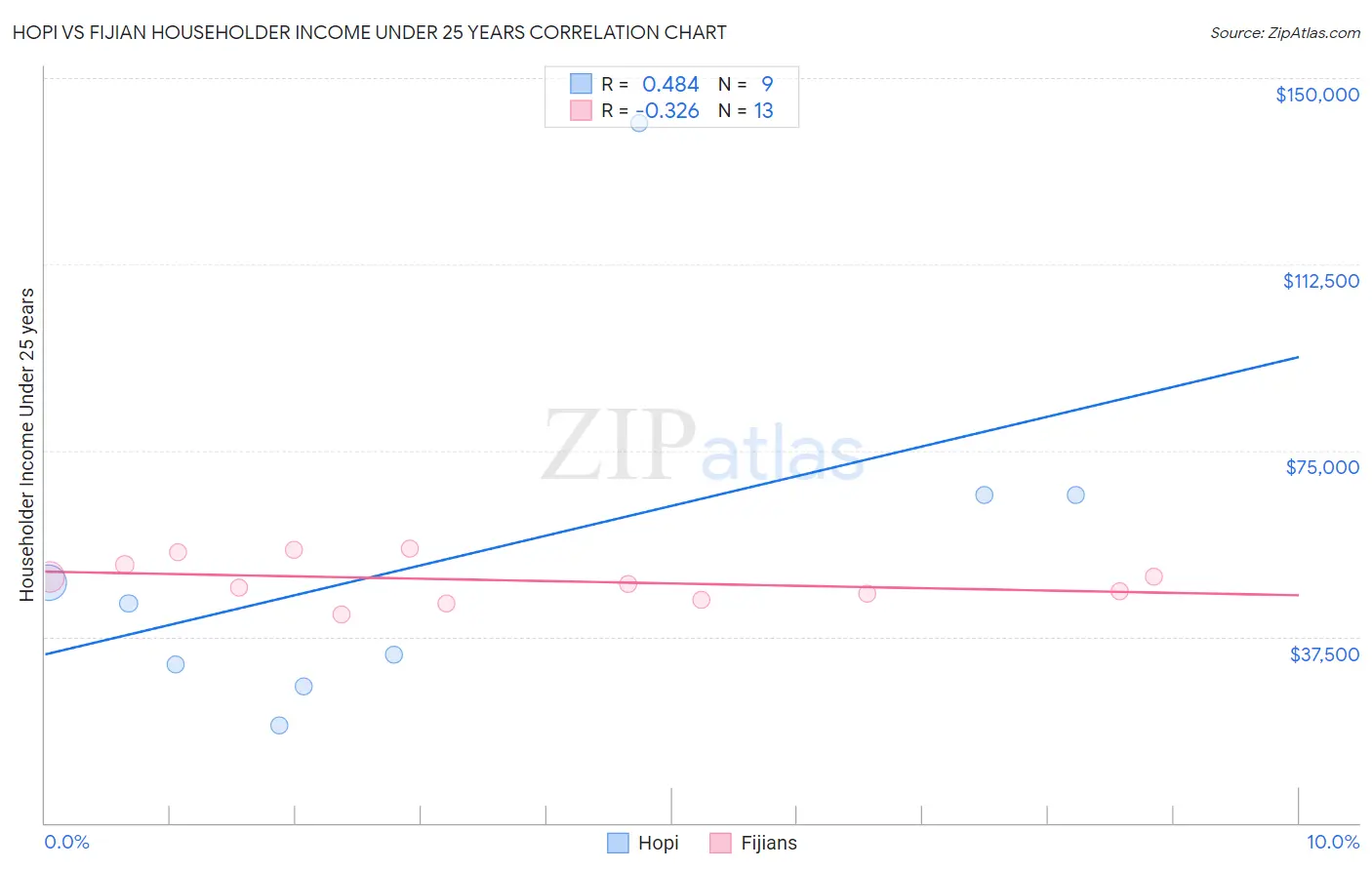 Hopi vs Fijian Householder Income Under 25 years