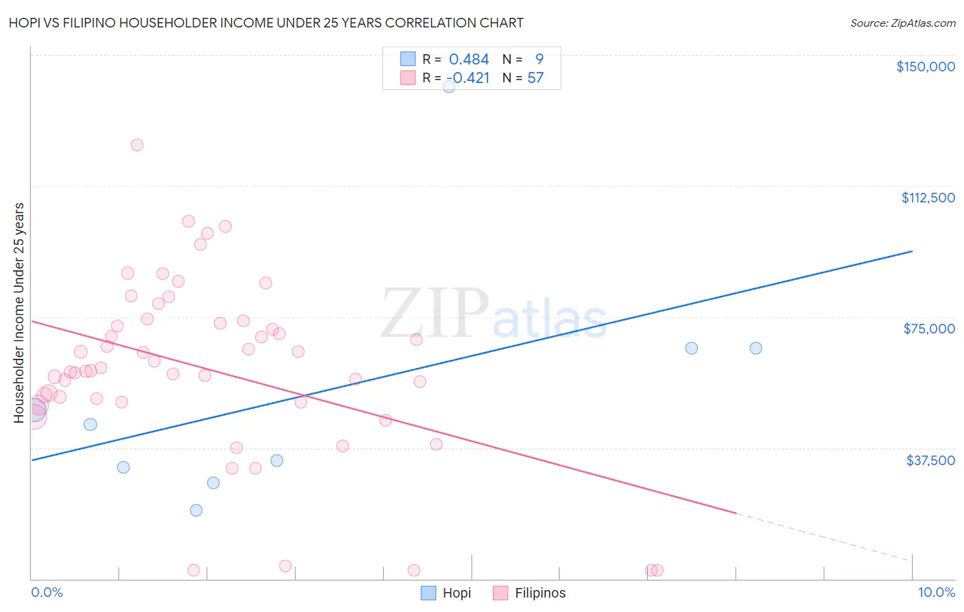 Hopi vs Filipino Householder Income Under 25 years