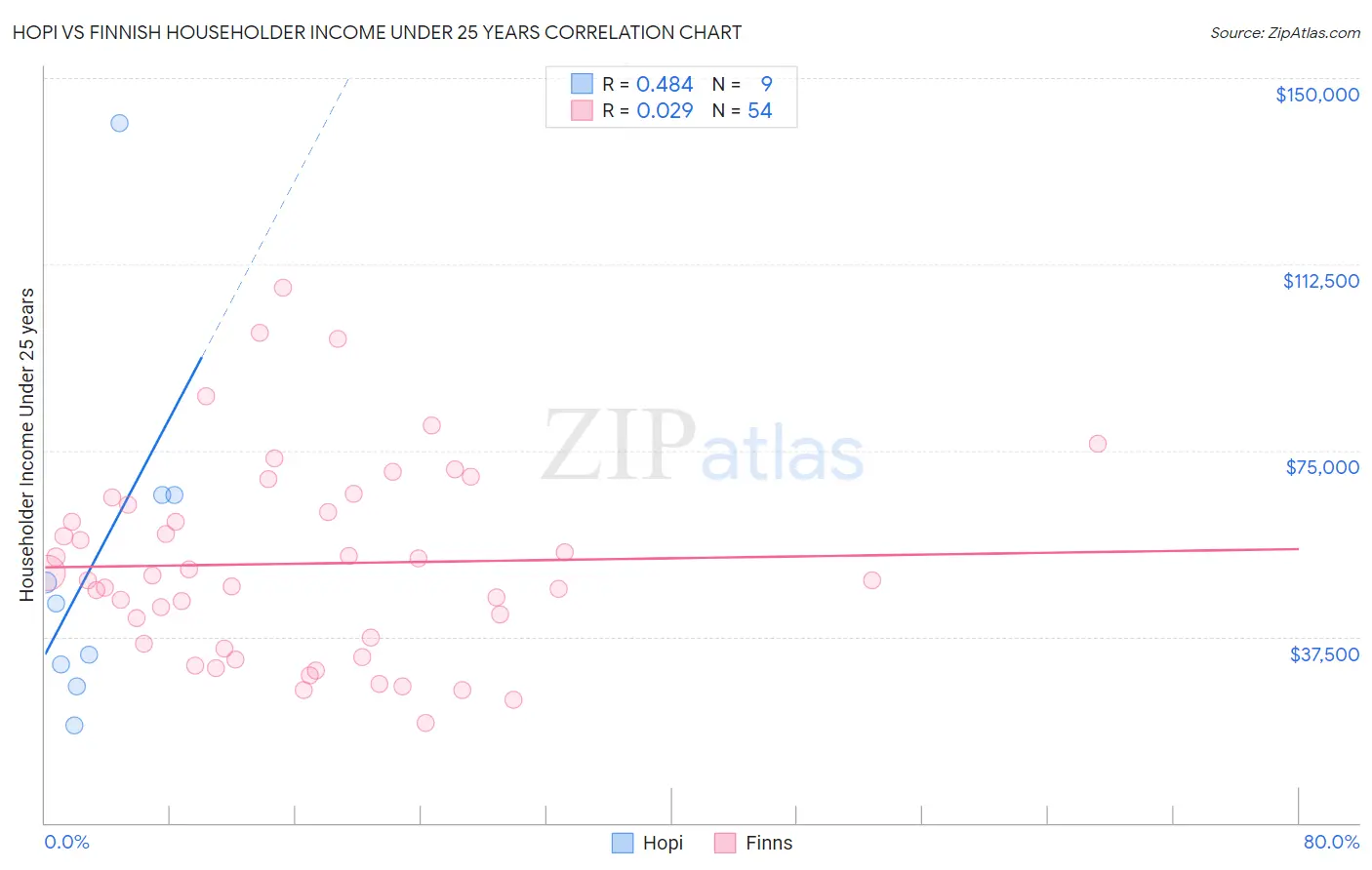 Hopi vs Finnish Householder Income Under 25 years