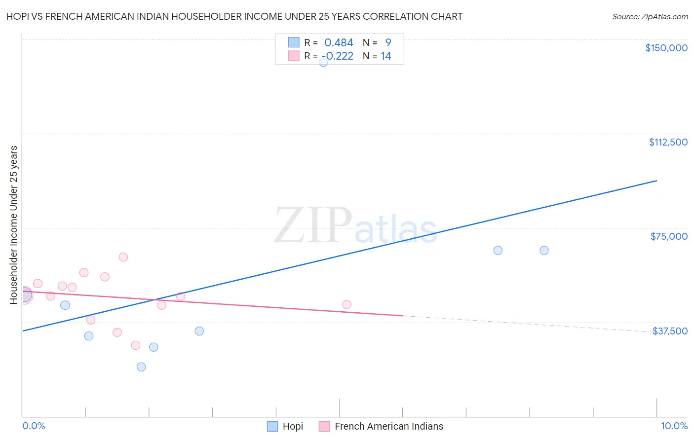 Hopi vs French American Indian Householder Income Under 25 years