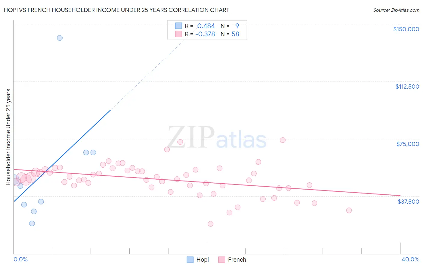 Hopi vs French Householder Income Under 25 years