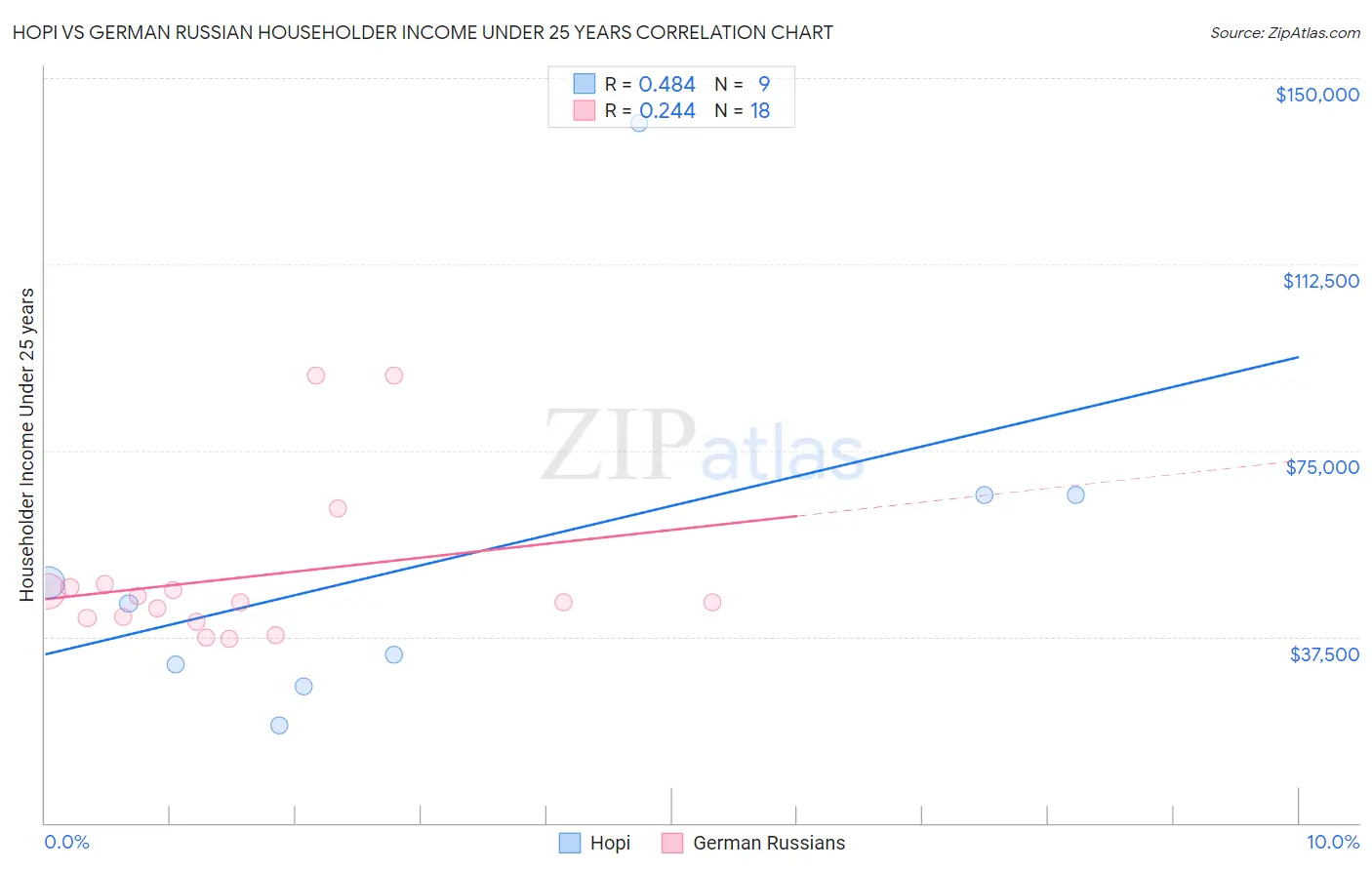 Hopi vs German Russian Householder Income Under 25 years