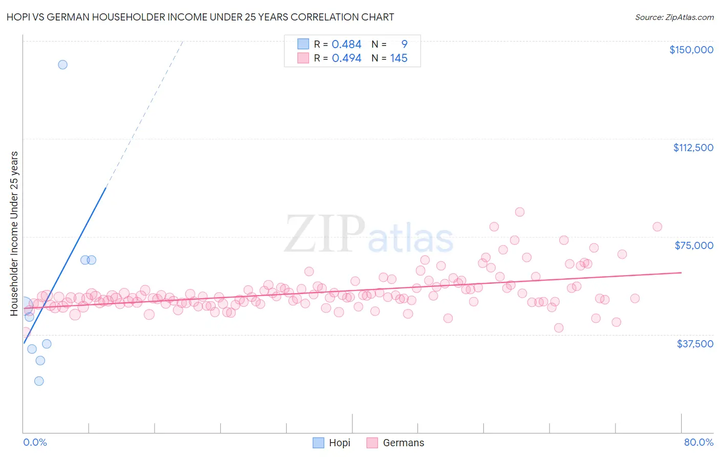 Hopi vs German Householder Income Under 25 years