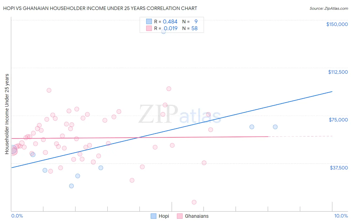 Hopi vs Ghanaian Householder Income Under 25 years