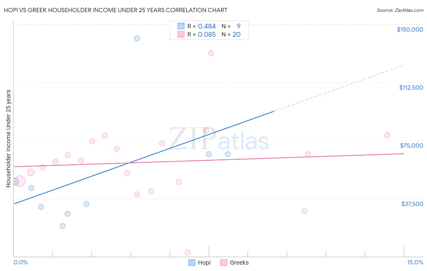 Hopi vs Greek Householder Income Under 25 years