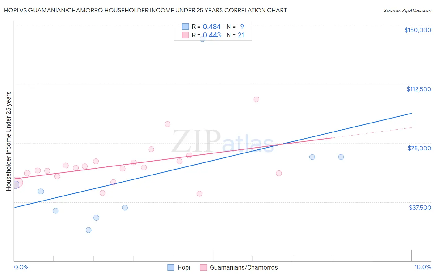 Hopi vs Guamanian/Chamorro Householder Income Under 25 years