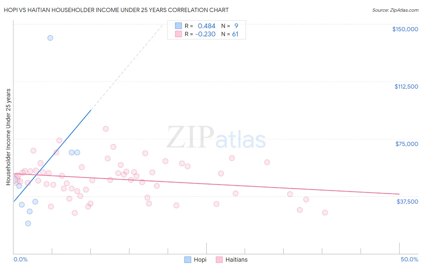 Hopi vs Haitian Householder Income Under 25 years