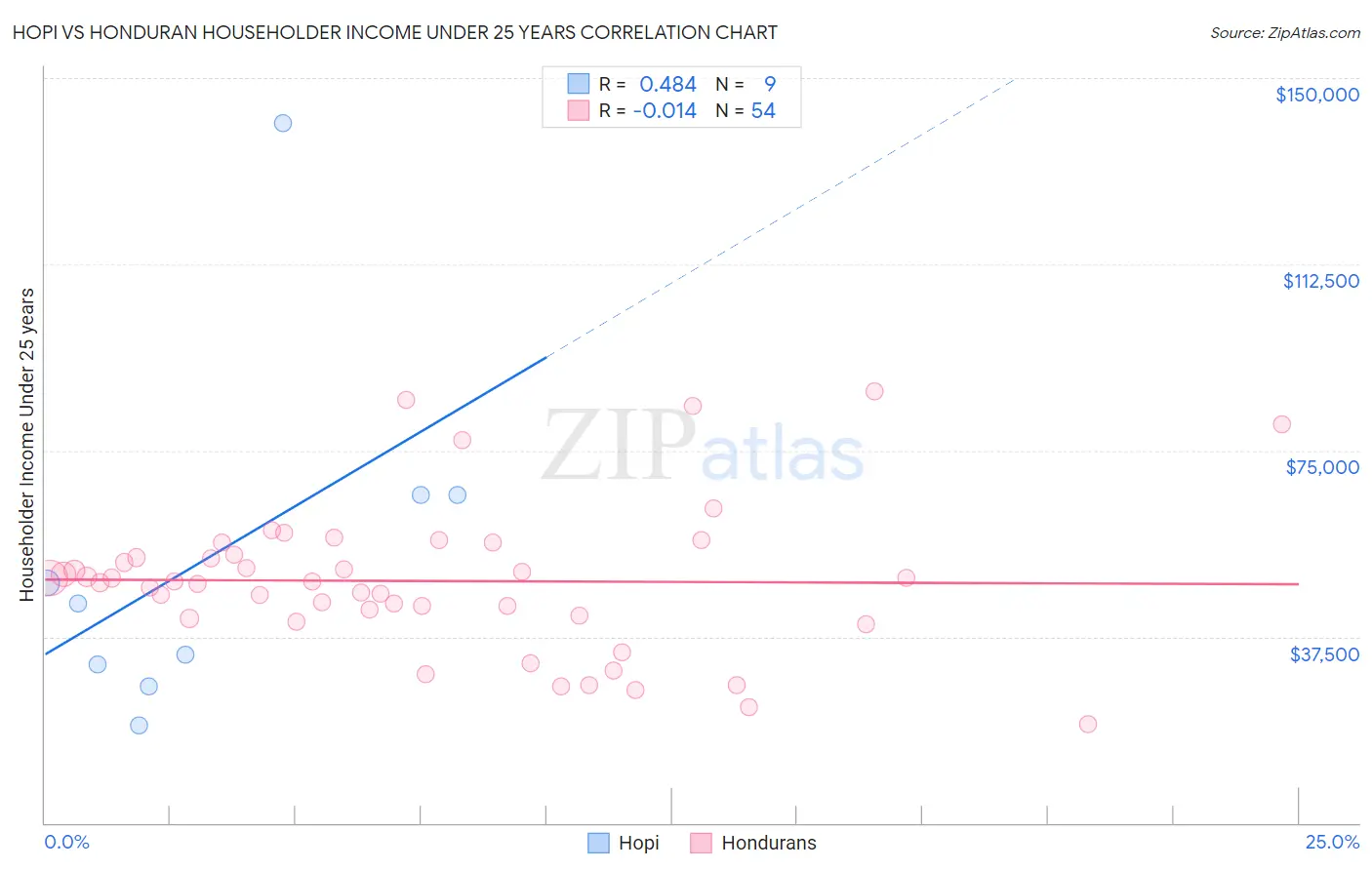 Hopi vs Honduran Householder Income Under 25 years