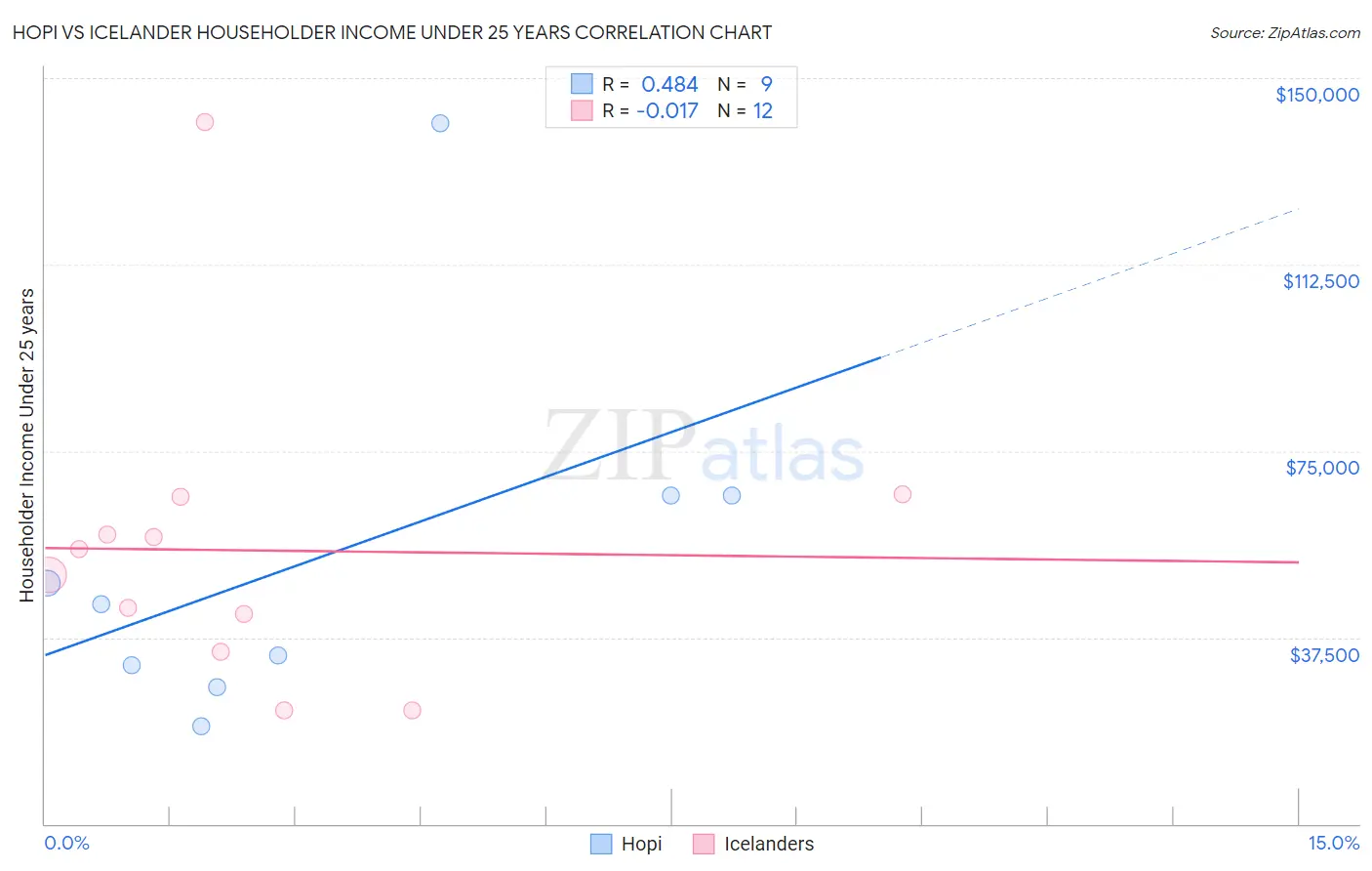 Hopi vs Icelander Householder Income Under 25 years