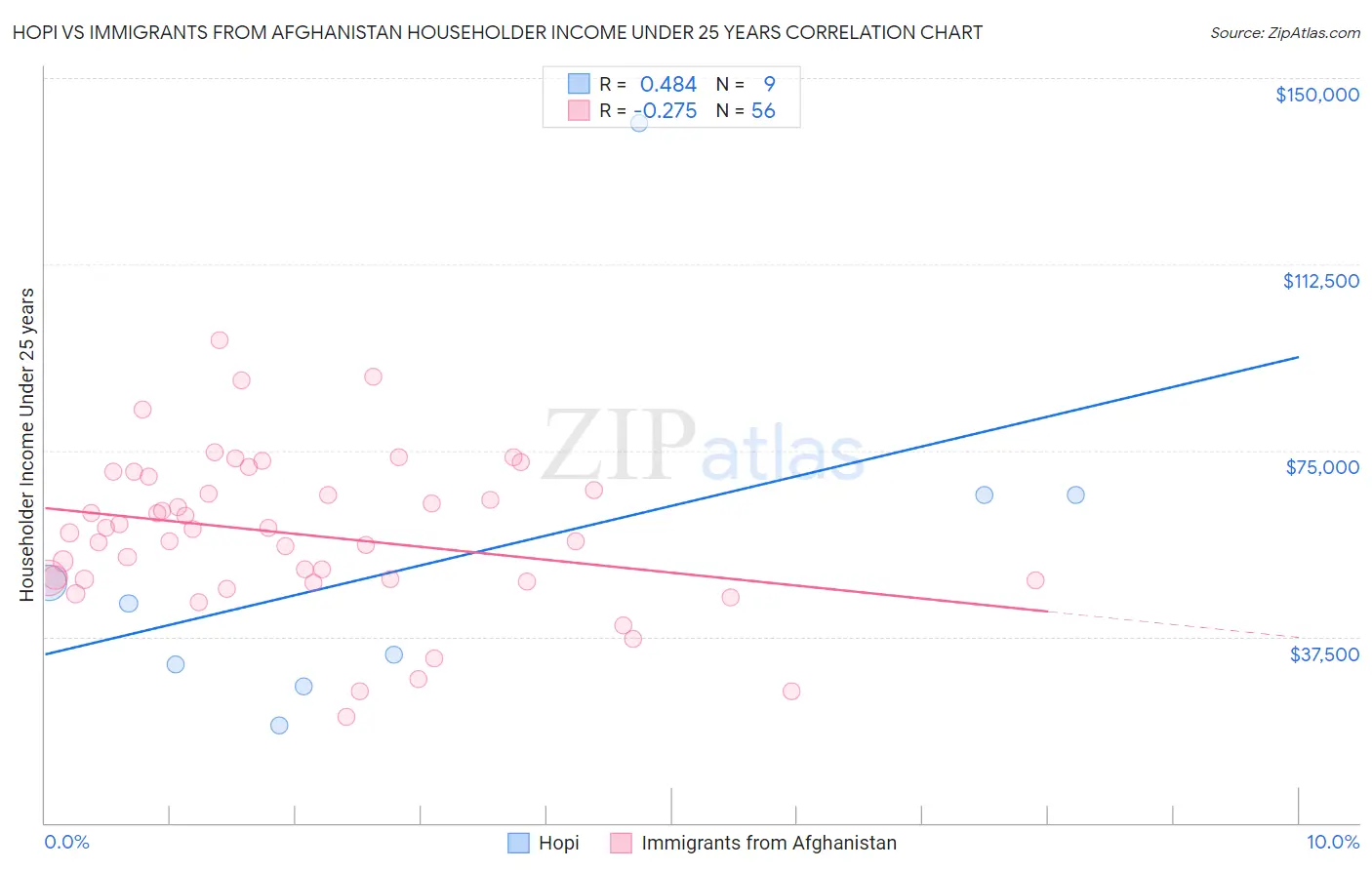 Hopi vs Immigrants from Afghanistan Householder Income Under 25 years