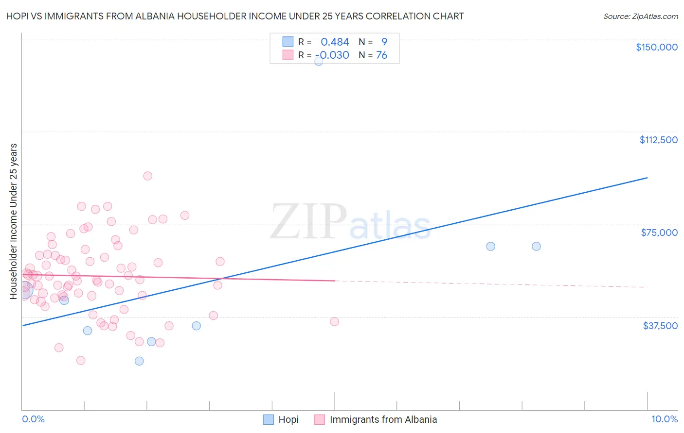 Hopi vs Immigrants from Albania Householder Income Under 25 years