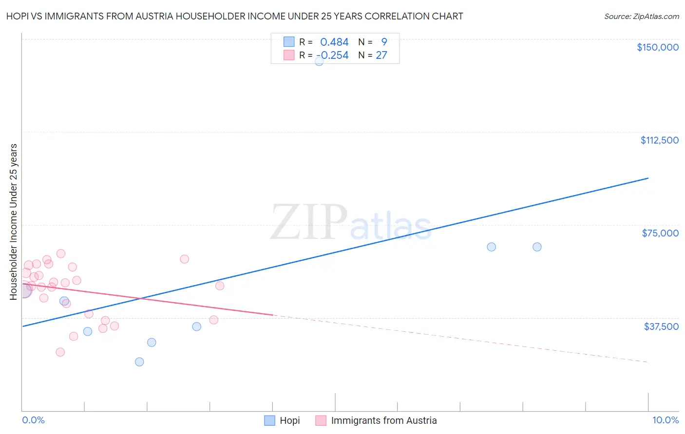 Hopi vs Immigrants from Austria Householder Income Under 25 years