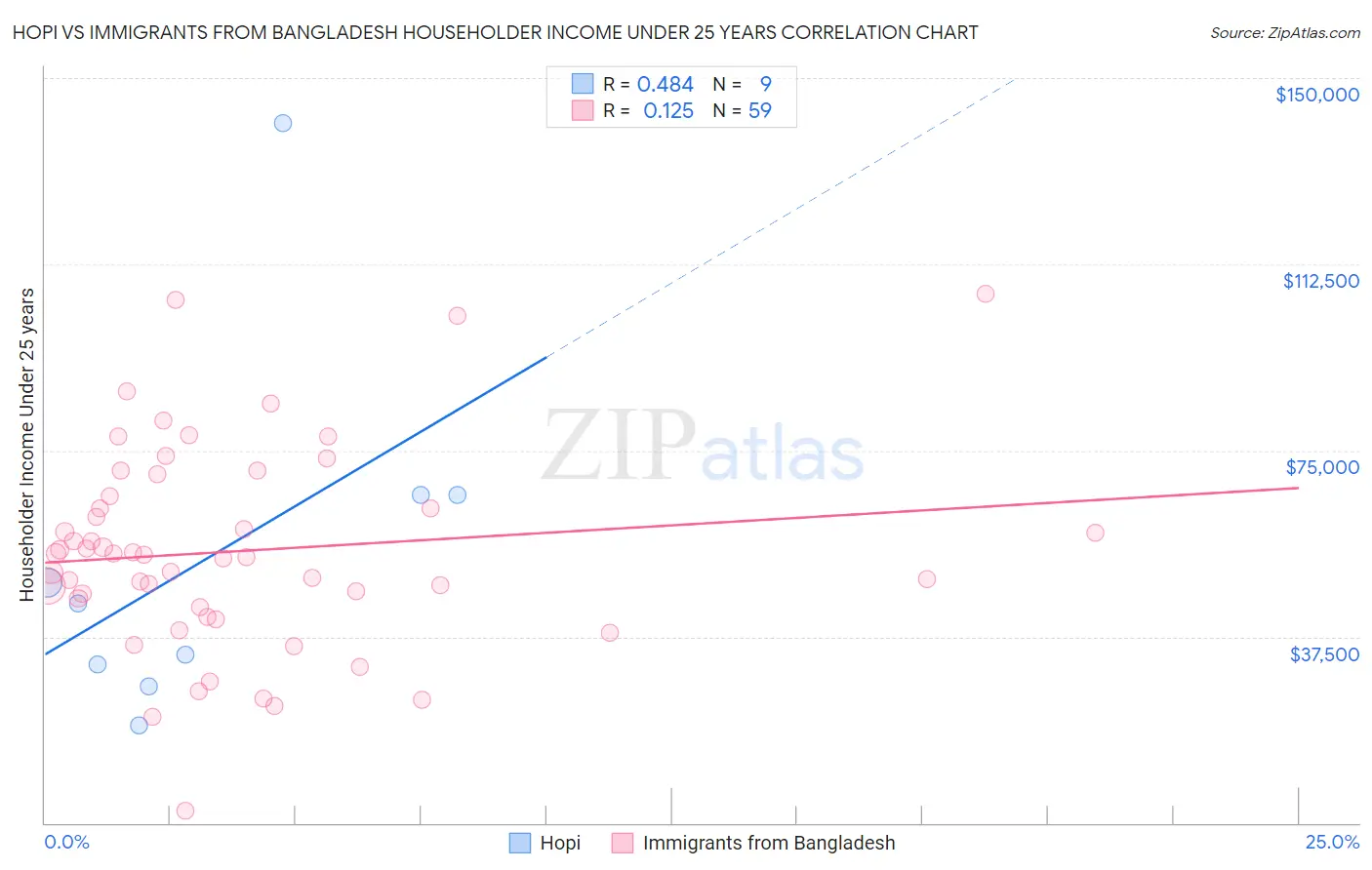 Hopi vs Immigrants from Bangladesh Householder Income Under 25 years