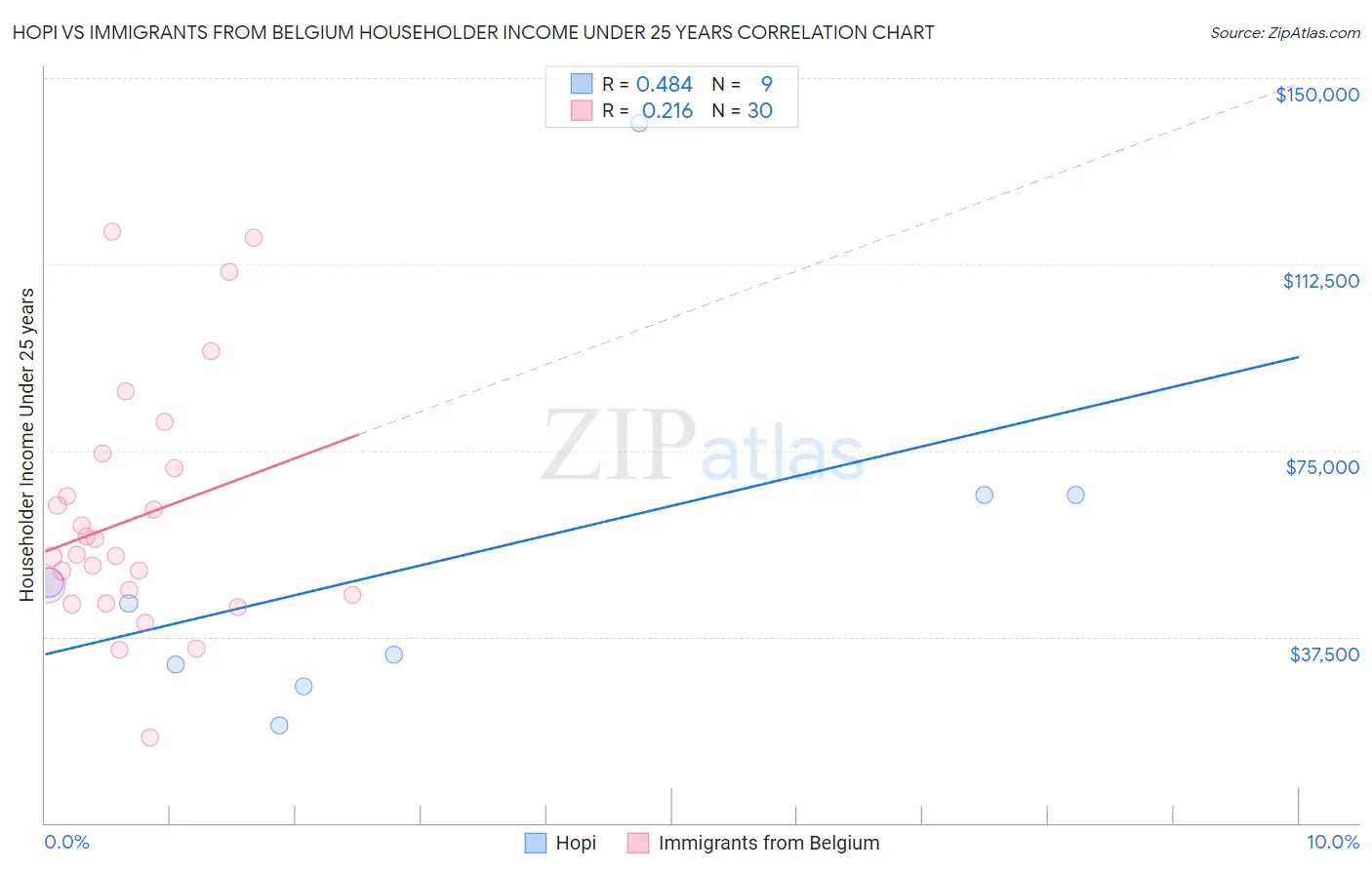 Hopi vs Immigrants from Belgium Householder Income Under 25 years