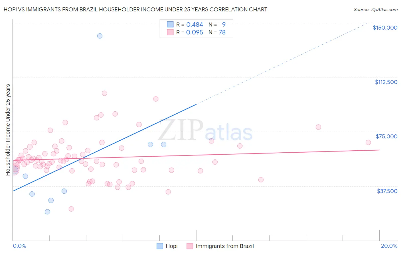 Hopi vs Immigrants from Brazil Householder Income Under 25 years