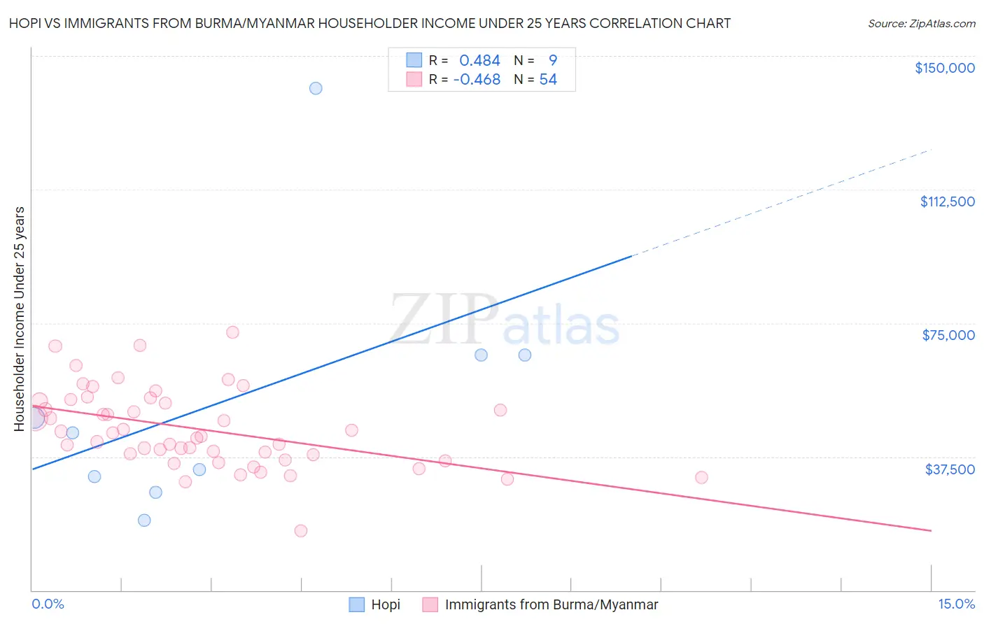 Hopi vs Immigrants from Burma/Myanmar Householder Income Under 25 years