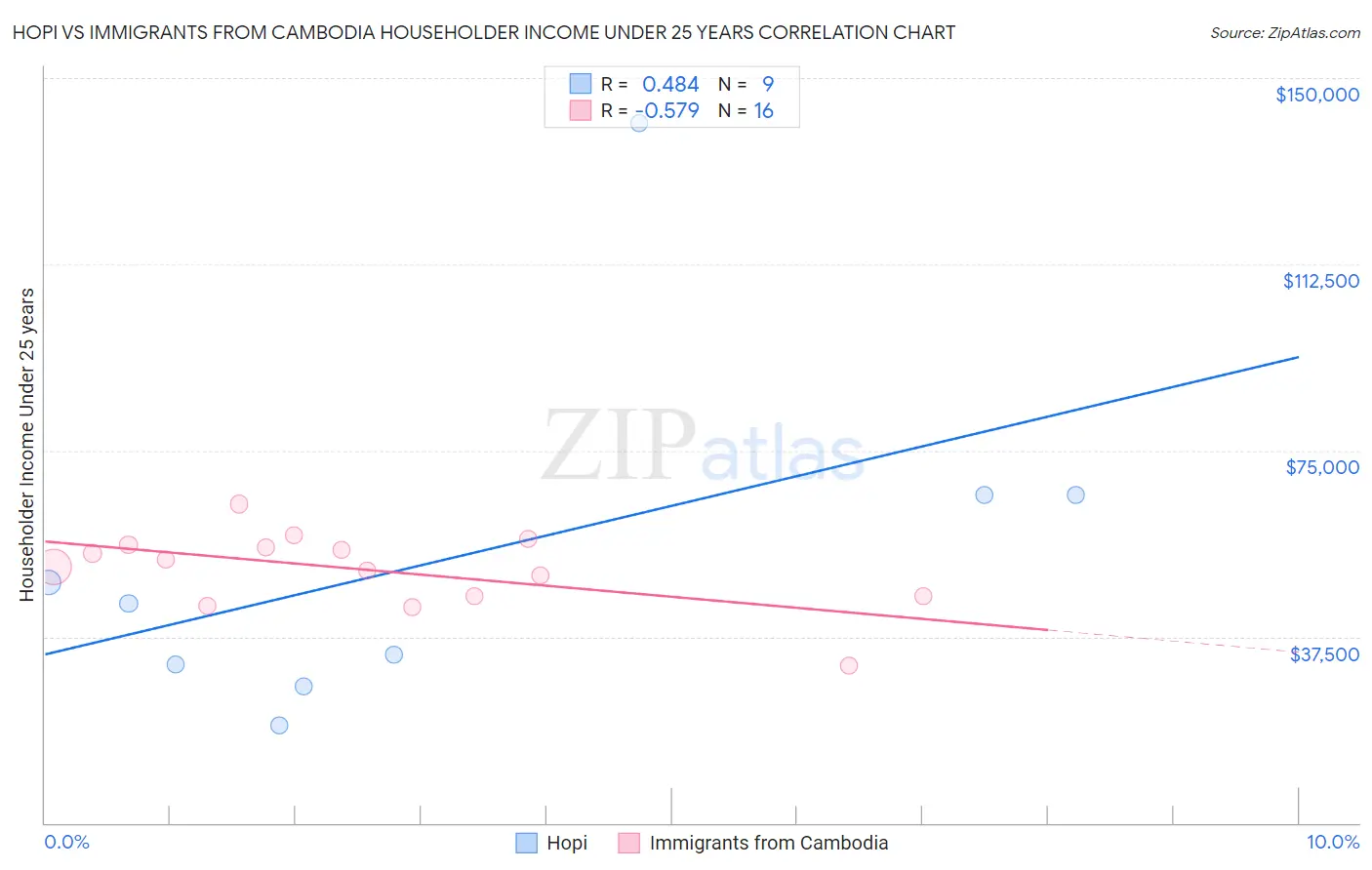 Hopi vs Immigrants from Cambodia Householder Income Under 25 years