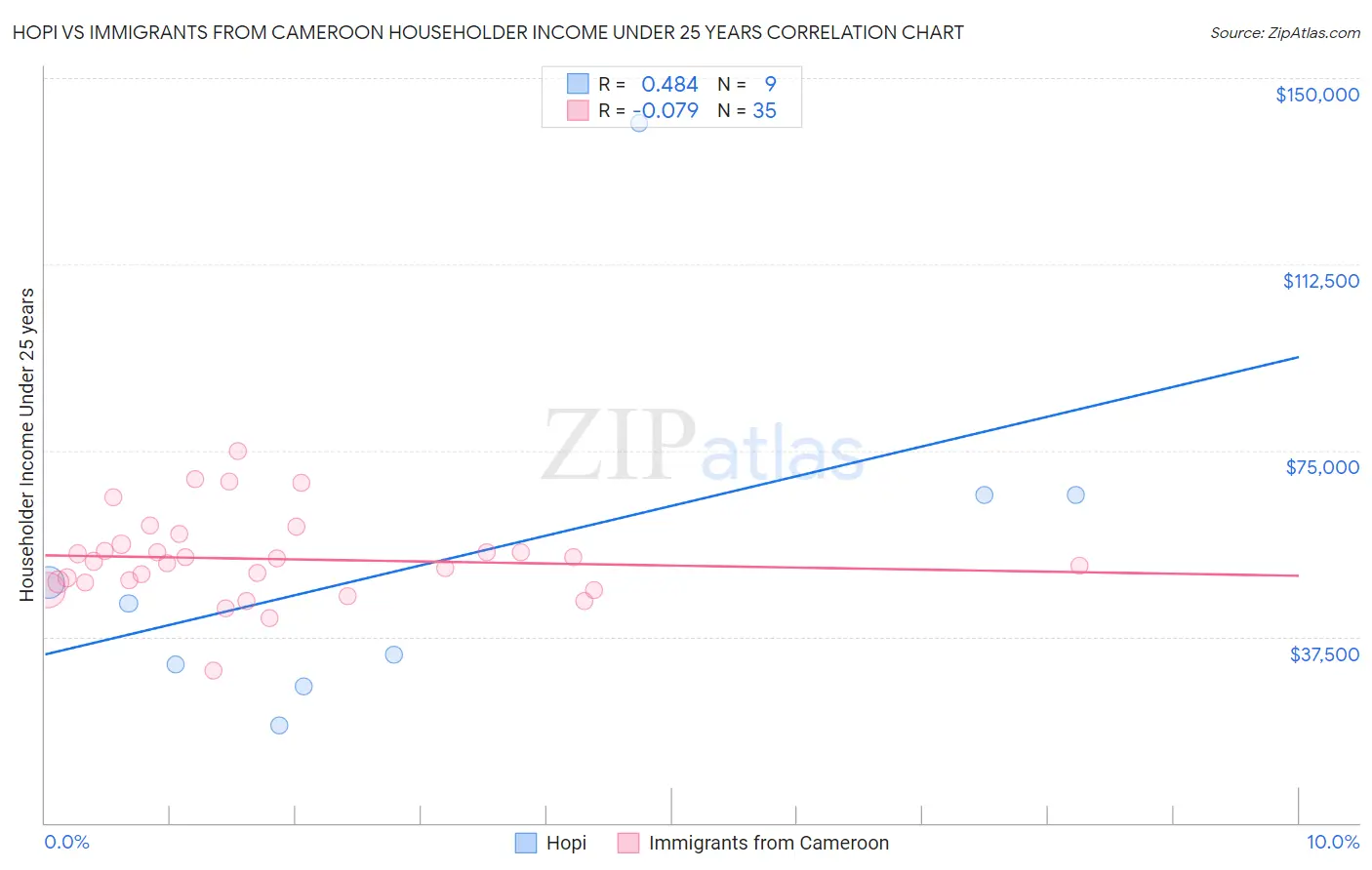 Hopi vs Immigrants from Cameroon Householder Income Under 25 years