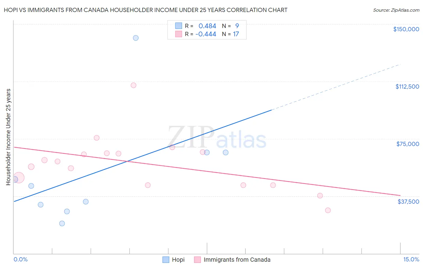 Hopi vs Immigrants from Canada Householder Income Under 25 years