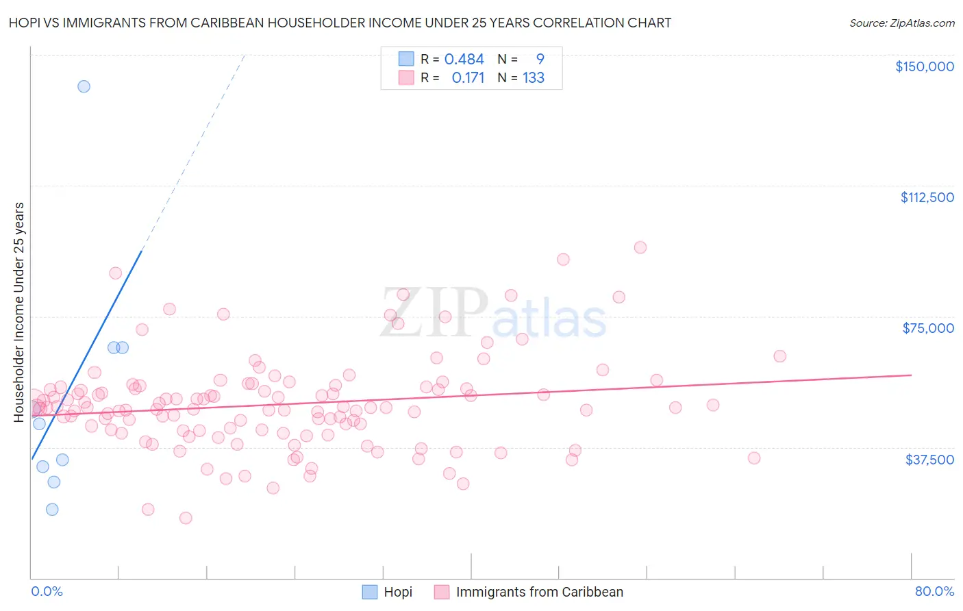 Hopi vs Immigrants from Caribbean Householder Income Under 25 years