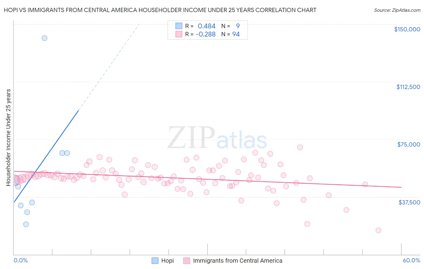 Hopi vs Immigrants from Central America Householder Income Under 25 years