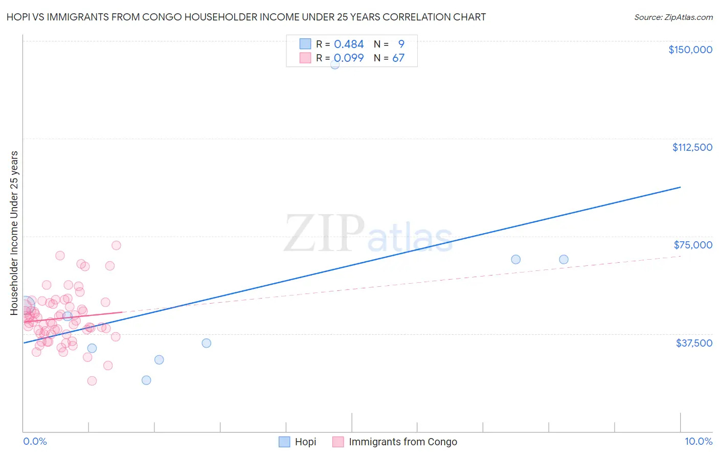 Hopi vs Immigrants from Congo Householder Income Under 25 years