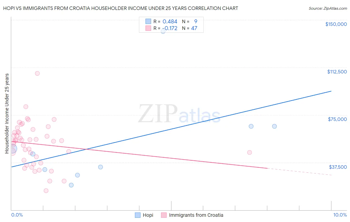 Hopi vs Immigrants from Croatia Householder Income Under 25 years