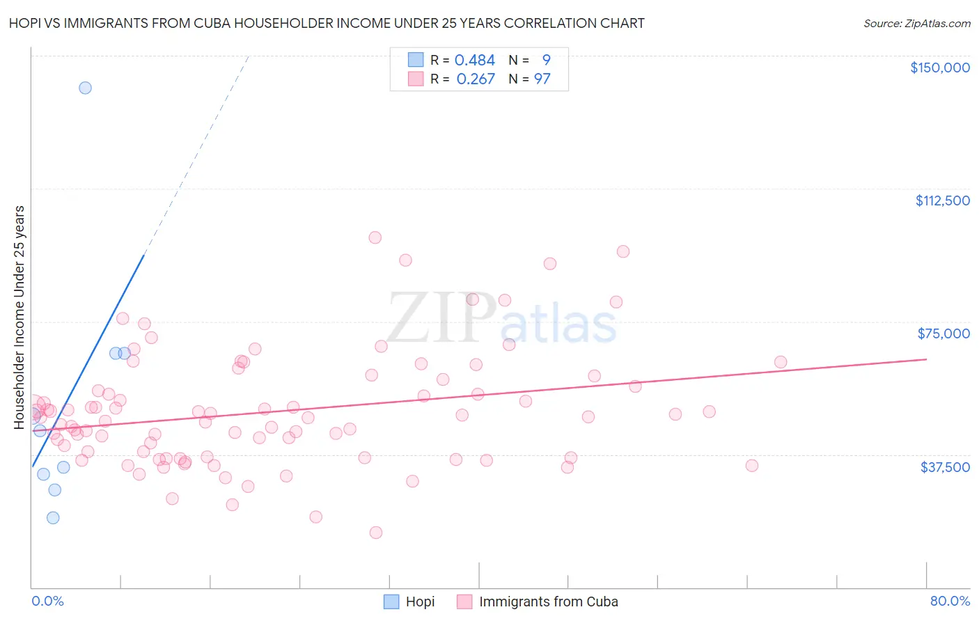 Hopi vs Immigrants from Cuba Householder Income Under 25 years