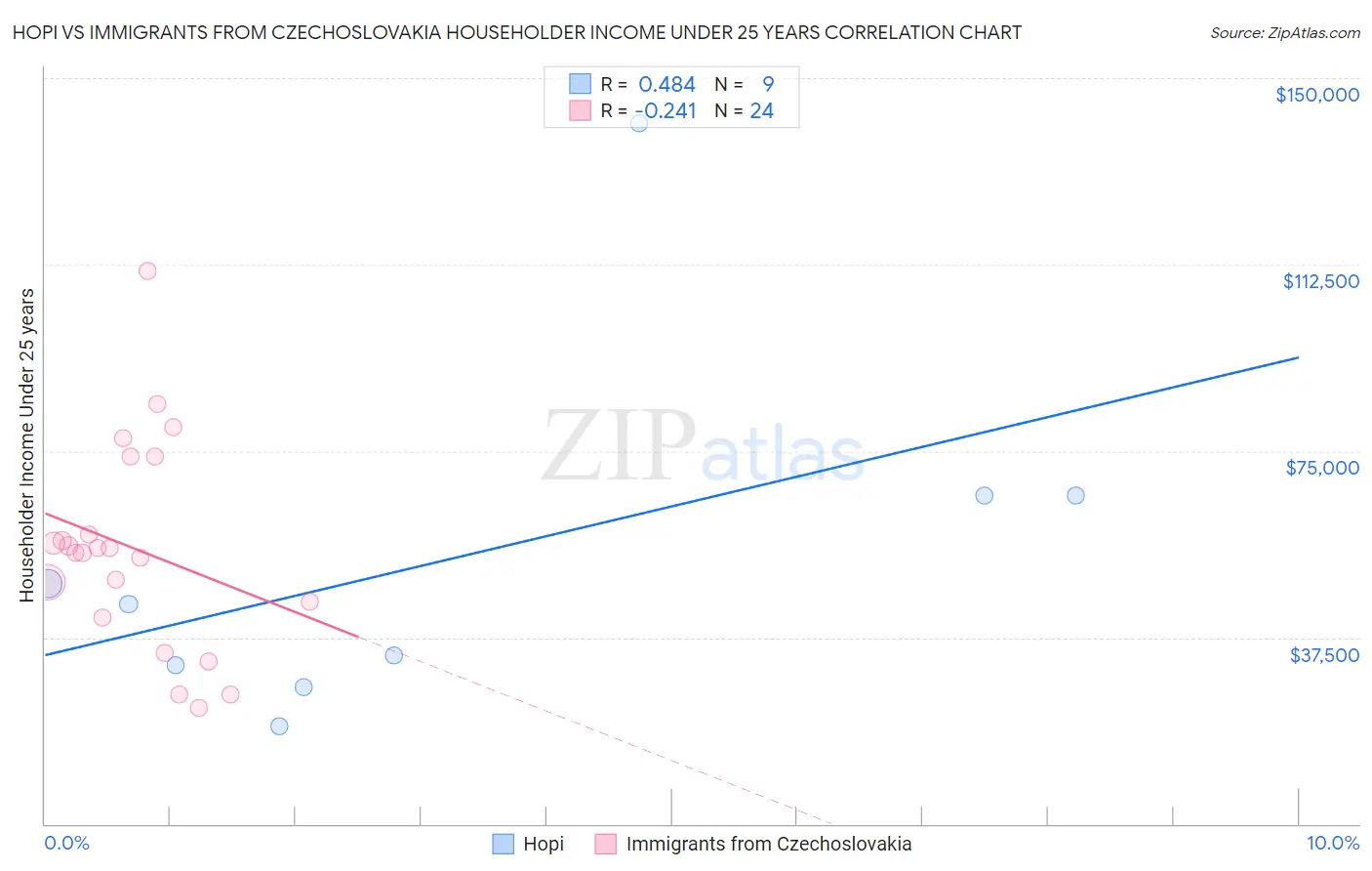 Hopi vs Immigrants from Czechoslovakia Householder Income Under 25 years