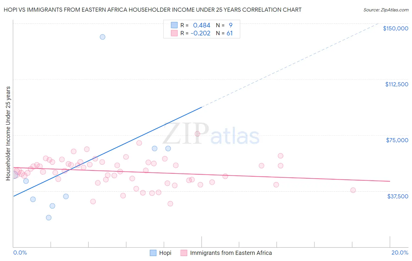 Hopi vs Immigrants from Eastern Africa Householder Income Under 25 years