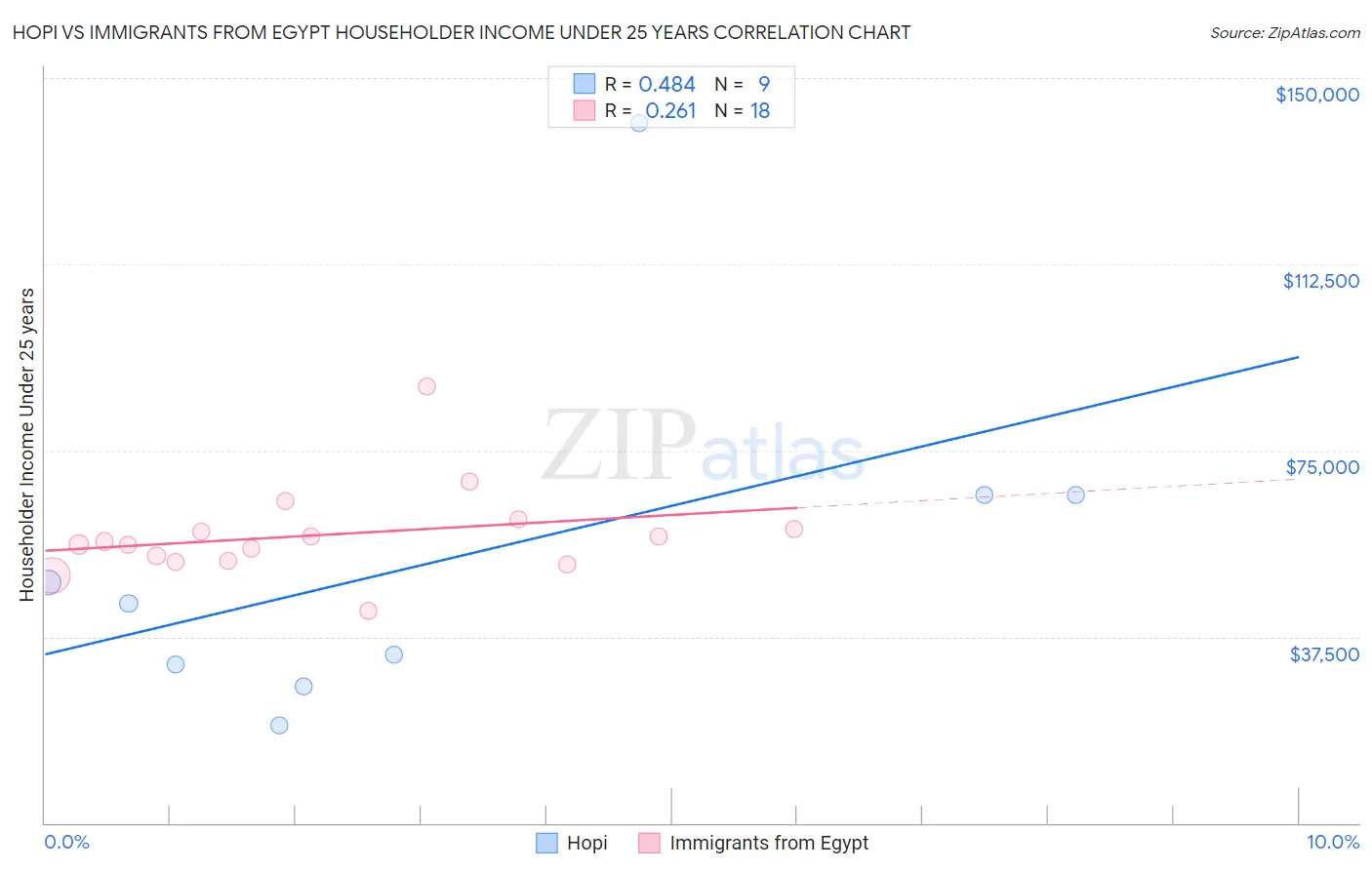 Hopi vs Immigrants from Egypt Householder Income Under 25 years