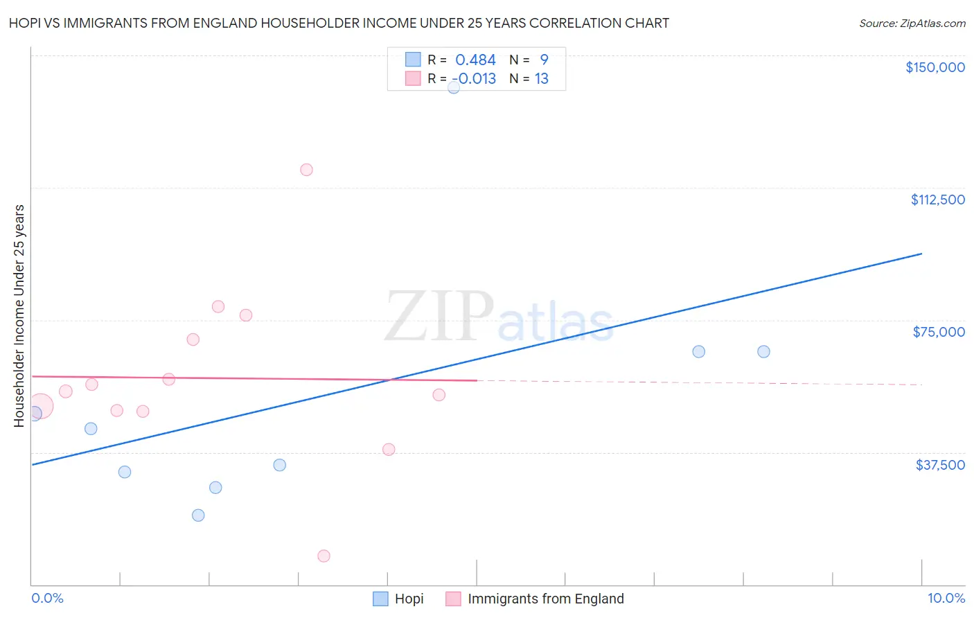 Hopi vs Immigrants from England Householder Income Under 25 years