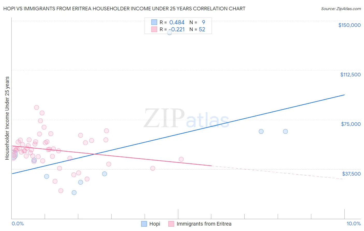 Hopi vs Immigrants from Eritrea Householder Income Under 25 years