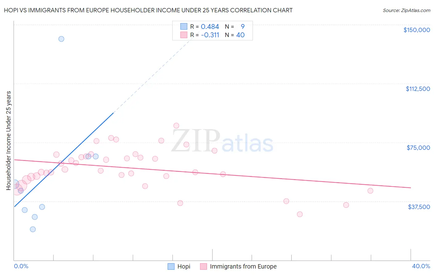 Hopi vs Immigrants from Europe Householder Income Under 25 years