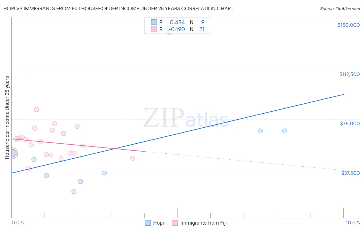 Hopi vs Immigrants from Fiji Householder Income Under 25 years