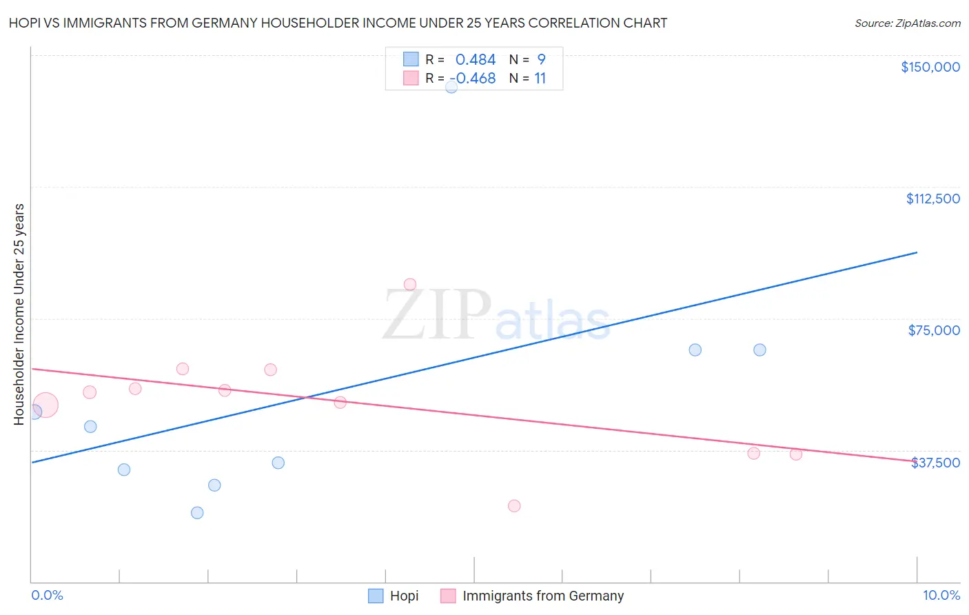 Hopi vs Immigrants from Germany Householder Income Under 25 years