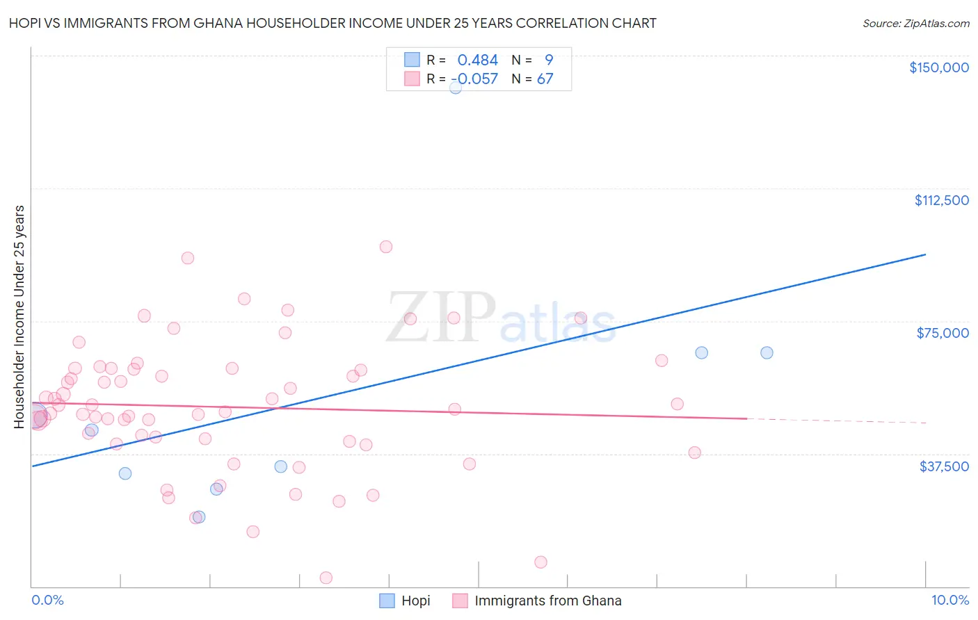 Hopi vs Immigrants from Ghana Householder Income Under 25 years