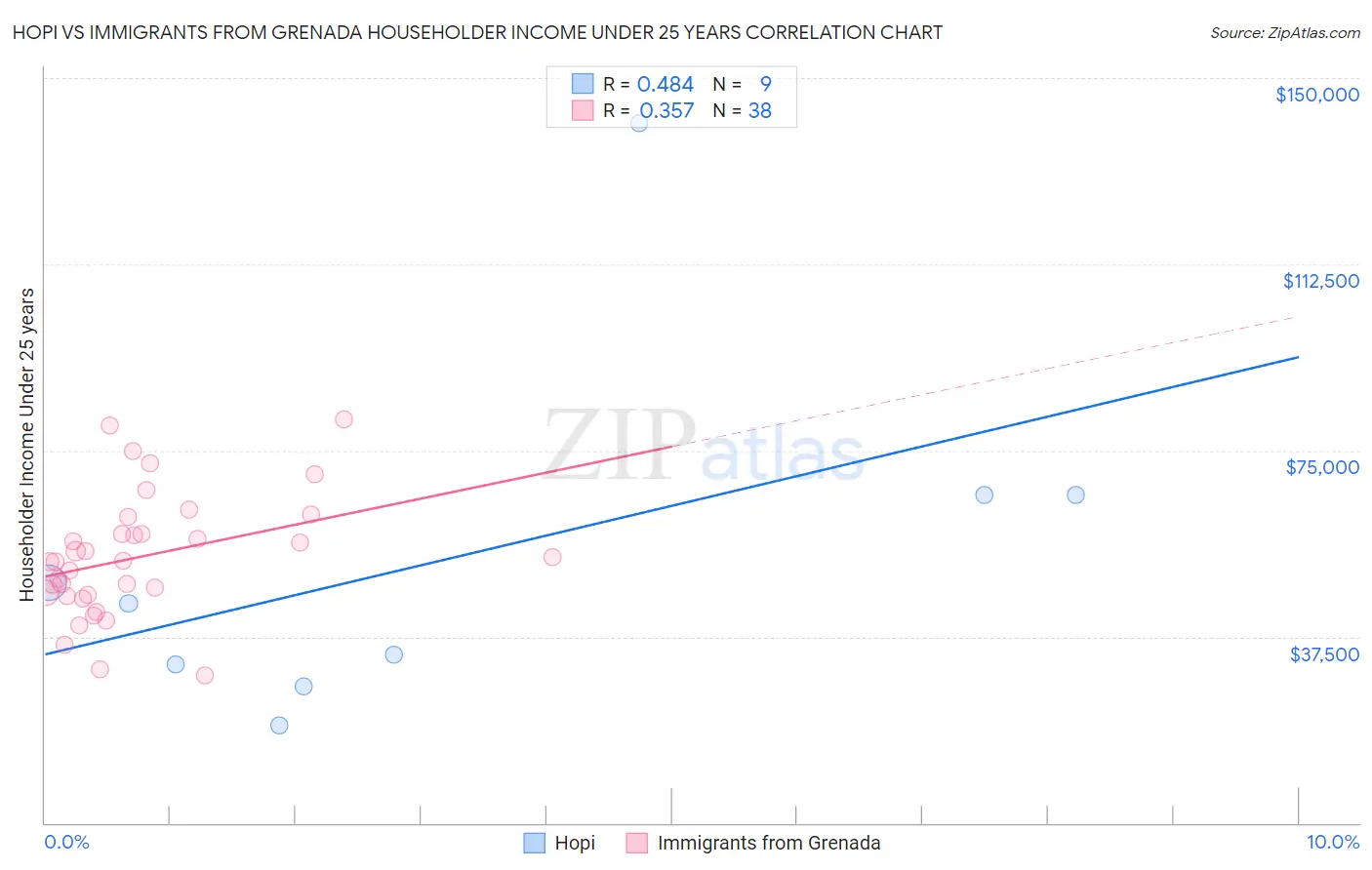 Hopi vs Immigrants from Grenada Householder Income Under 25 years