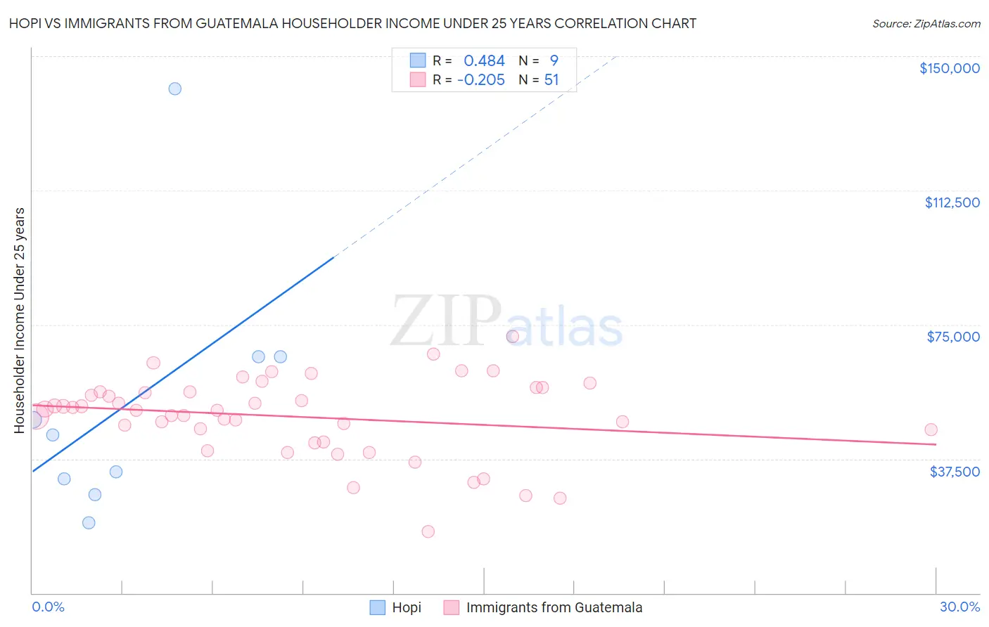 Hopi vs Immigrants from Guatemala Householder Income Under 25 years