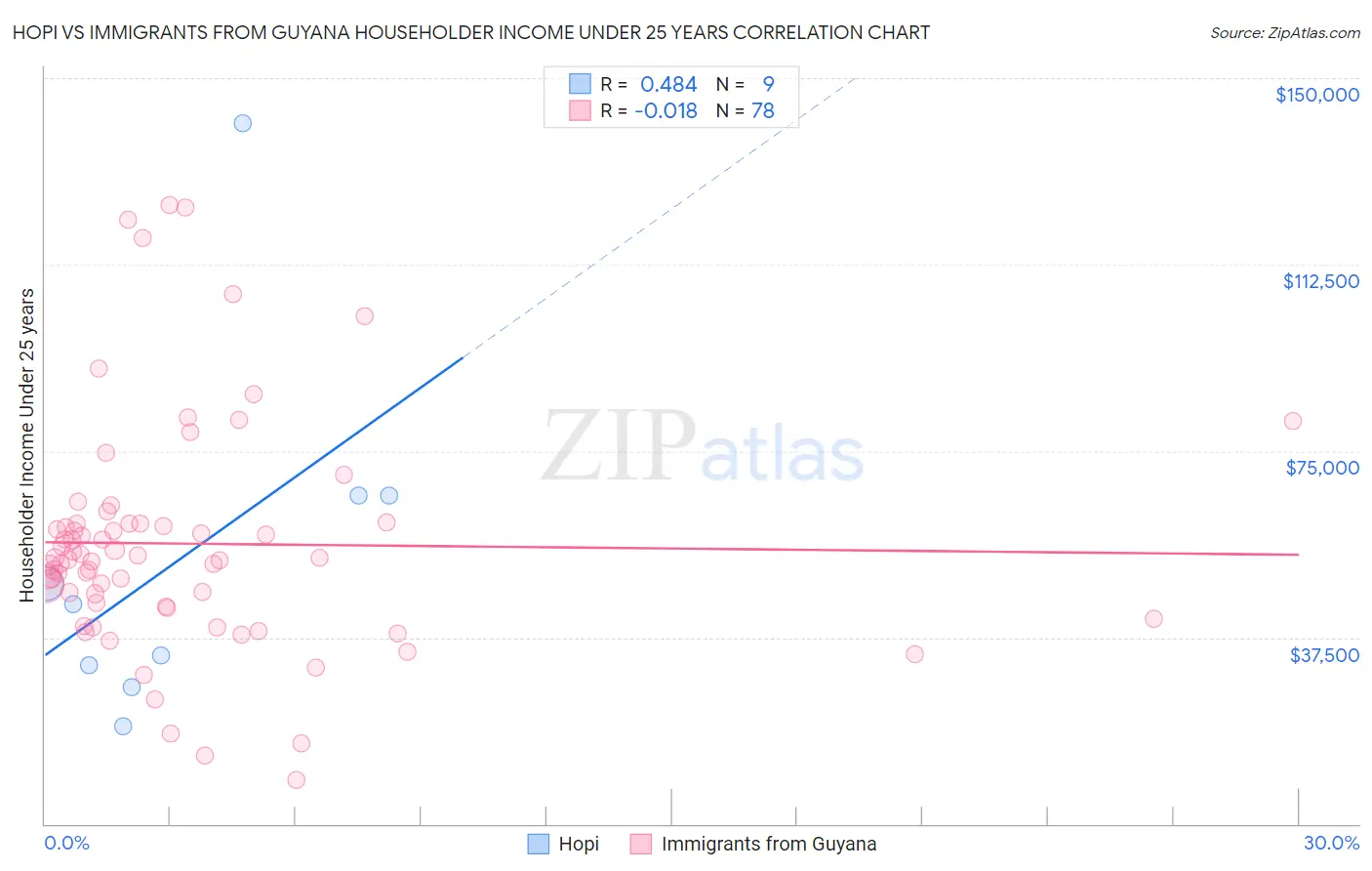 Hopi vs Immigrants from Guyana Householder Income Under 25 years