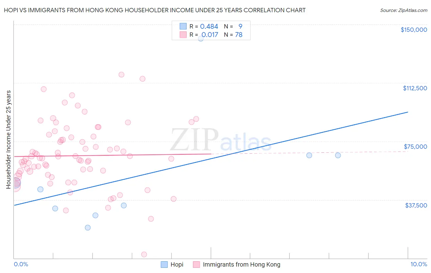 Hopi vs Immigrants from Hong Kong Householder Income Under 25 years