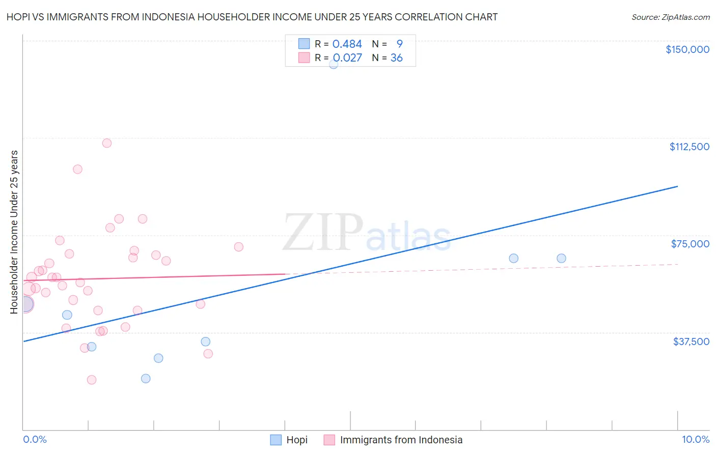 Hopi vs Immigrants from Indonesia Householder Income Under 25 years