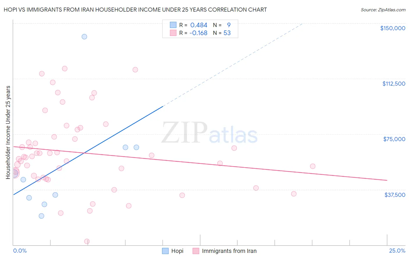 Hopi vs Immigrants from Iran Householder Income Under 25 years