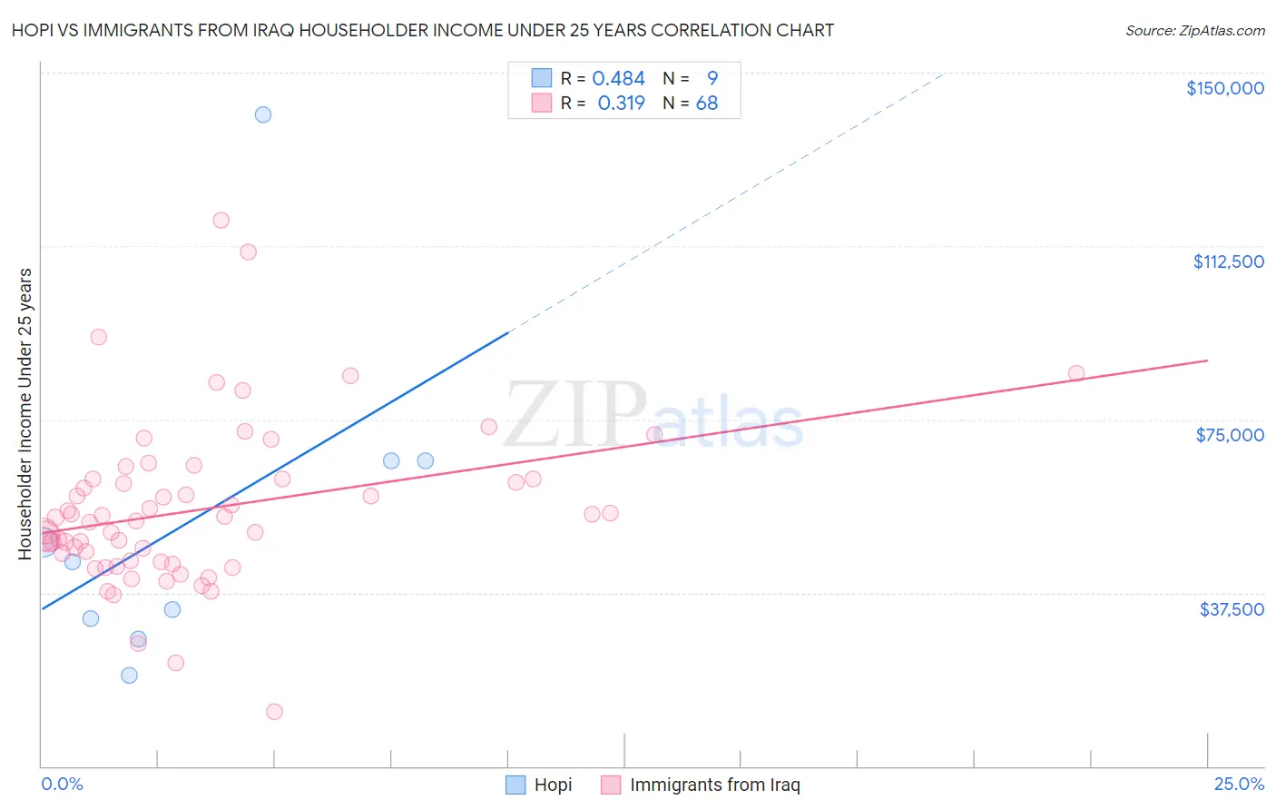 Hopi vs Immigrants from Iraq Householder Income Under 25 years