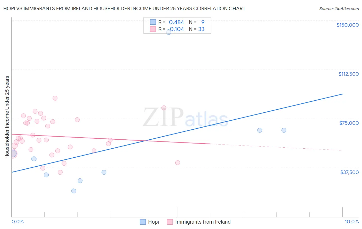 Hopi vs Immigrants from Ireland Householder Income Under 25 years